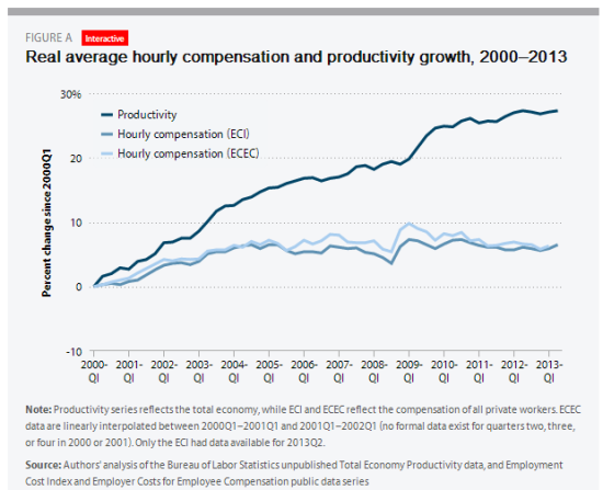 Real-average-hourly-compensation-and-productivity-growth-2000-2013