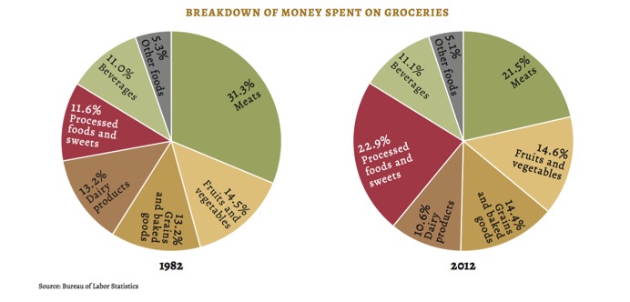 money spent on groceries