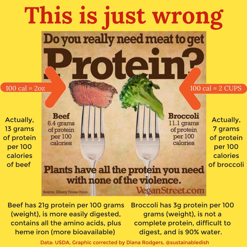 Plant Protein Vs Animal Protein Chart